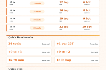 Dutch Oven Charcoal Calculator for Camp Heat and Coal Rings