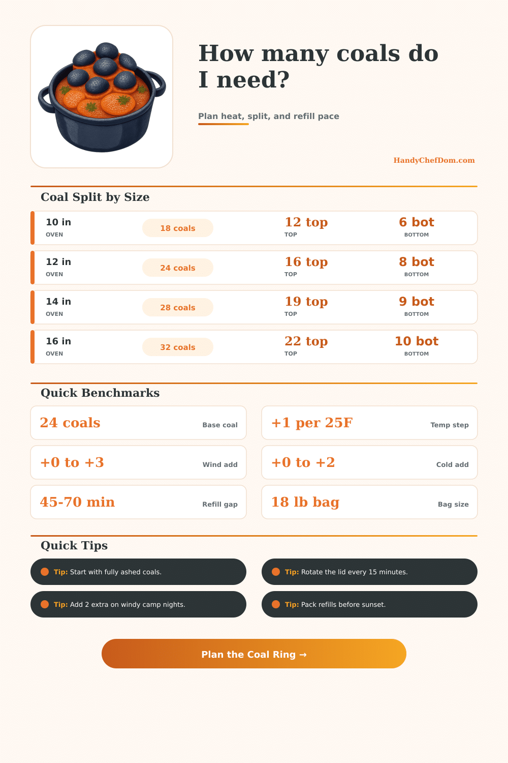 Dutch Oven Charcoal Calculator for Camp Heat and Coal Rings