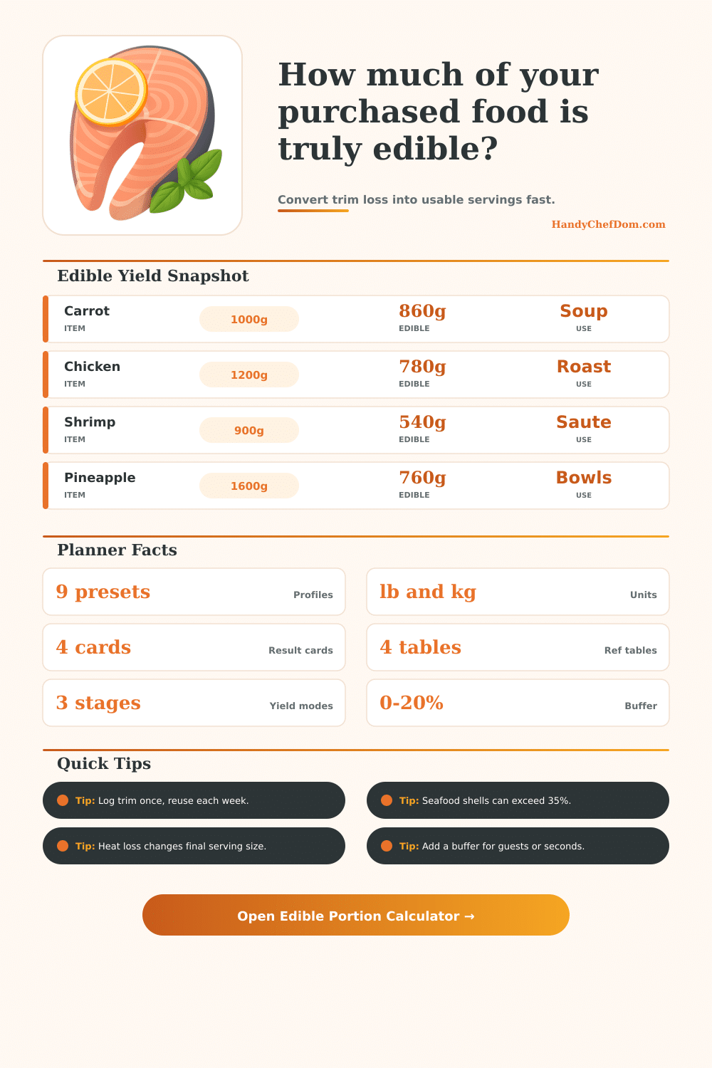 Edible Portion Calculator for Trim, Yield, and Shopping Weight