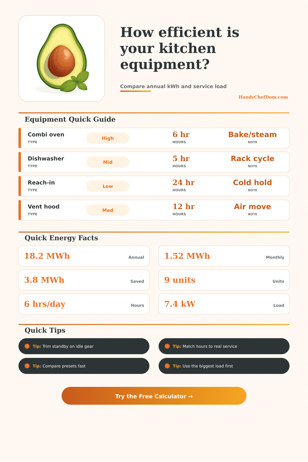 Energy Star Kitchen Equipment Calculator | HandyChefDom