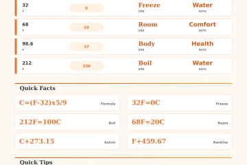 Fahrenheit to Celsius Calculator: Exact Temp Converter
