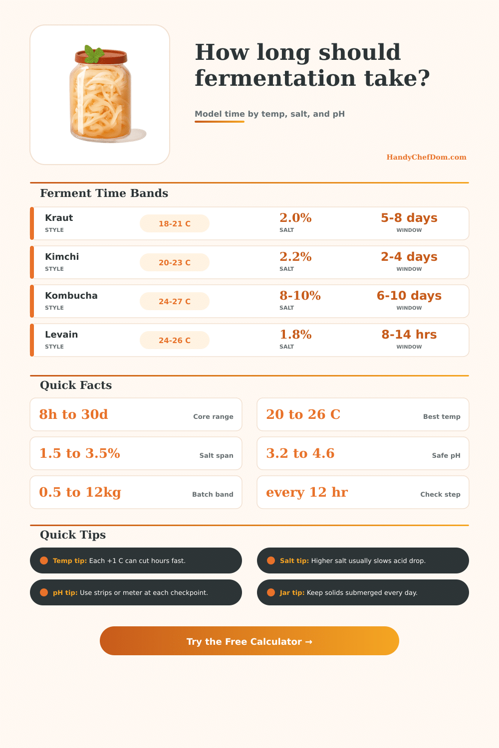 Fermentation Time Calculator