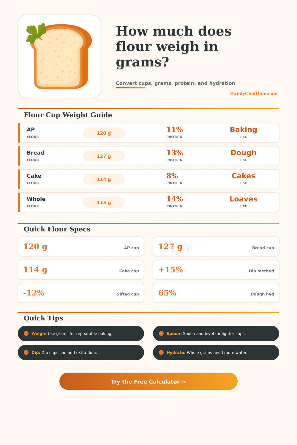 Flour Weight Calculator for Cups to Grams