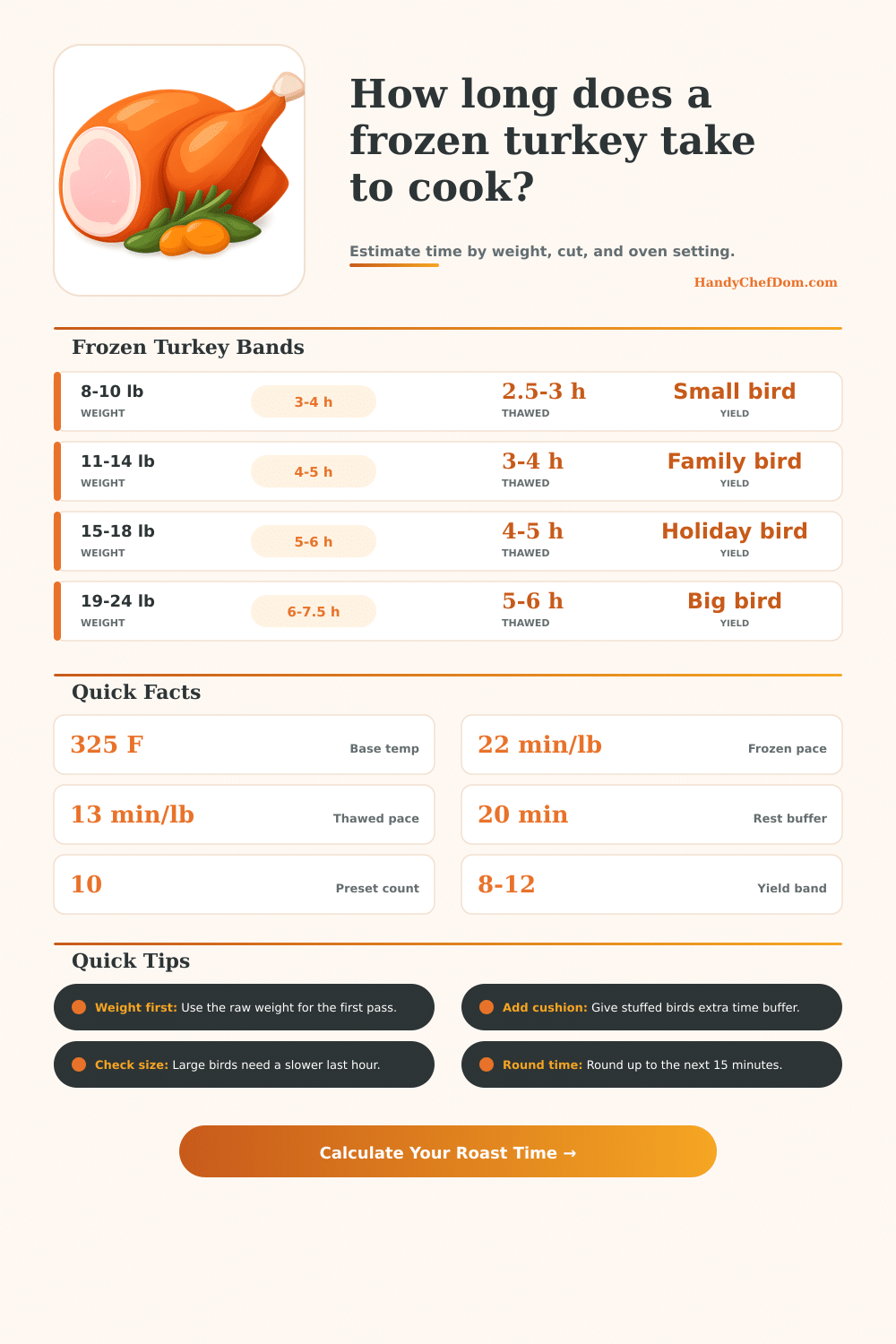 Frozen Turkey Cook Time Calculator | HandyChefDom