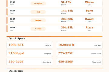 Gas Oven BTU Calculator