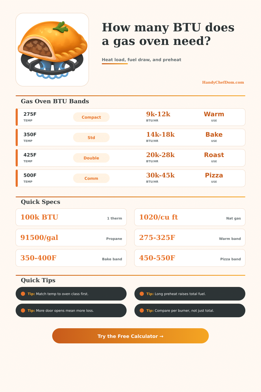 Gas Oven BTU Calculator | HandyChefDom