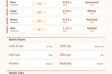 Grams to Cups Conversion Calculator for Baking