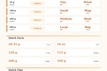Grams to Ounces Cooking Conversion Calculator
