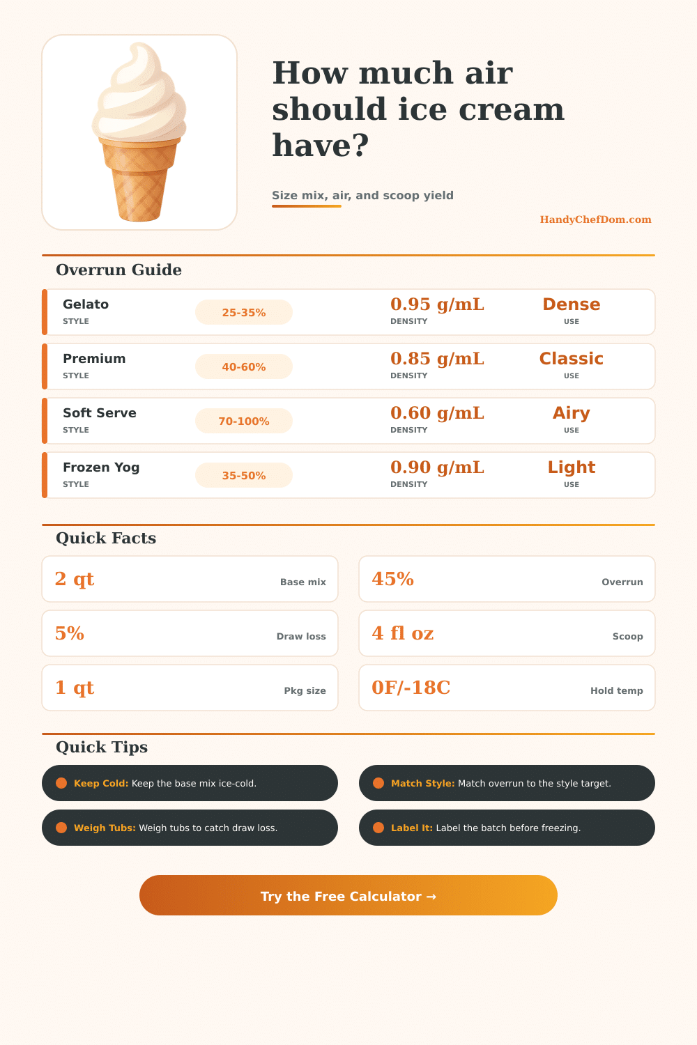 Ice Cream Overrun Calculator: Batch Air and Yield