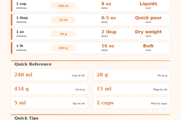 Imperial to Metric Cooking Conversion Calculator