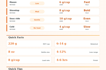Infused MCT Oil Calculator: Batch, Yield, and Strength