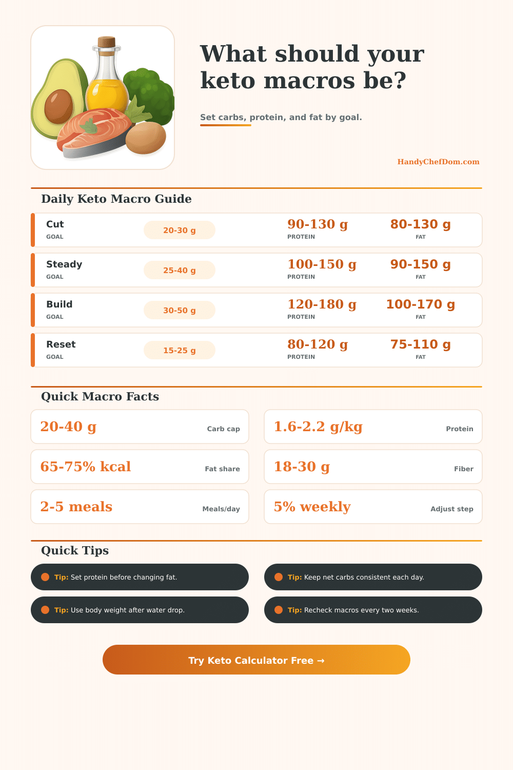 Keto Calculator for Macros and Portion Planning