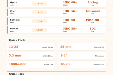 Knife Sharpening Angle Calculator: Dial In the Edge