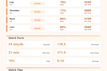 Lamb Roasting Time Calculator: Plan Every Roast
