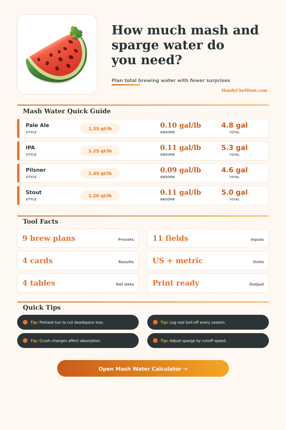 Mash Water Calculator for Strike and Sparge Planning