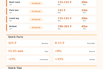 Meat Roasting Time Calculator: Pull, Rest, Roast