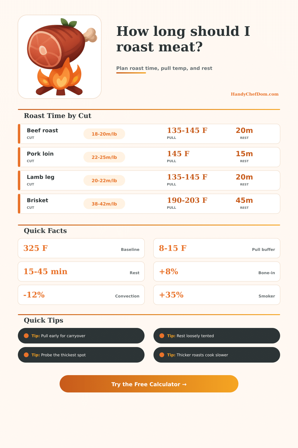Meat Roasting Time Calculator: Pull, Rest, Roast