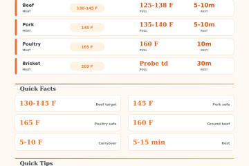 Meat Temperature Calculator: Pull, Rest, Serve