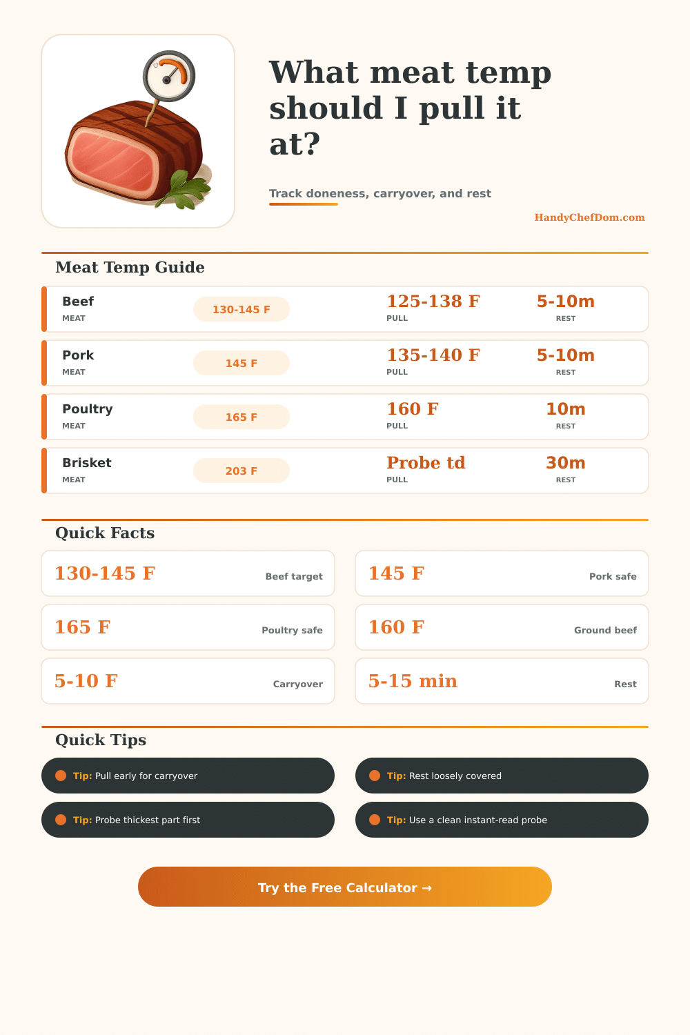 Meat Temperature Calculator: Pull, Rest, Serve