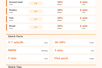 Microwave Defrost Calculator: Thaw Time Guide