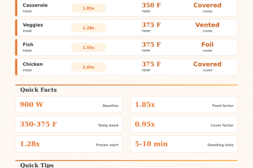Microwave To Oven Conversion Calculator