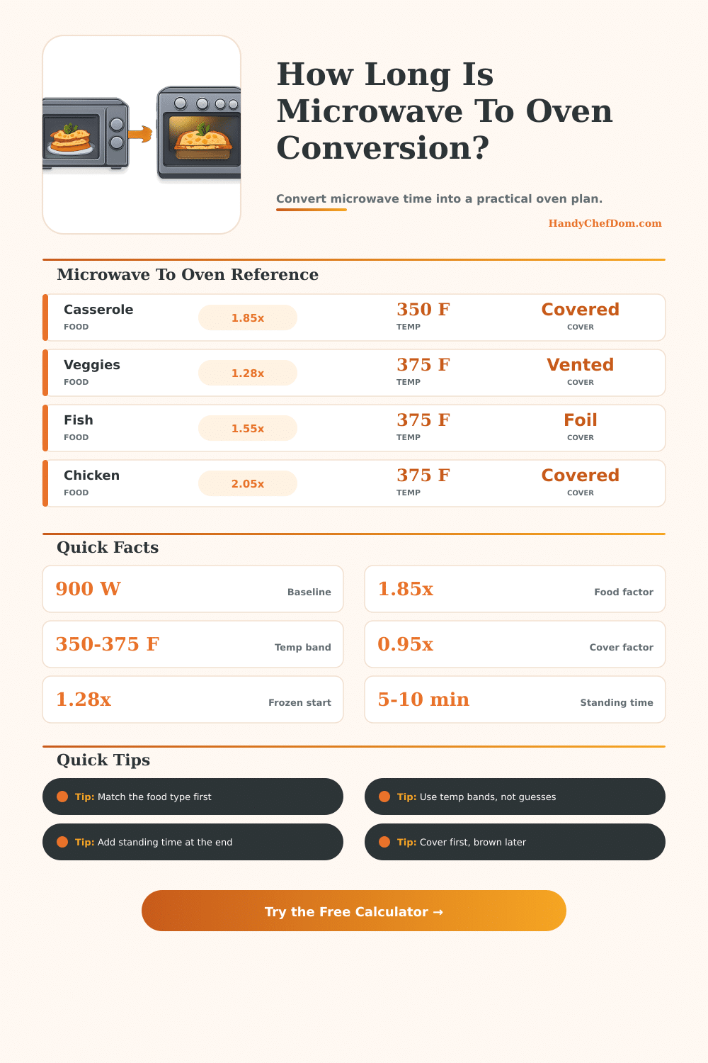 Microwave To Oven Conversion Calculator