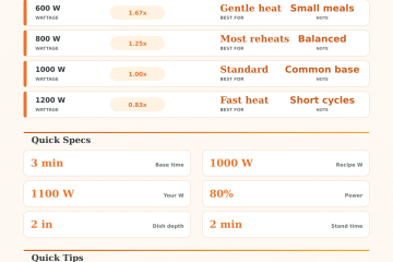 Microwave Wattage Calculator: Convert Cook Time Fast