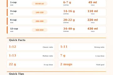 Moka Pot Ratio Calculator | Dose, Water, Yield