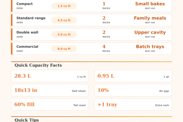 Oven Capacity Calculator: Cavity Volume, Rack Fit, and Safe Load