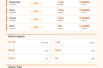 Oven Heat Calculator for Roasts, Trays, and Recovery