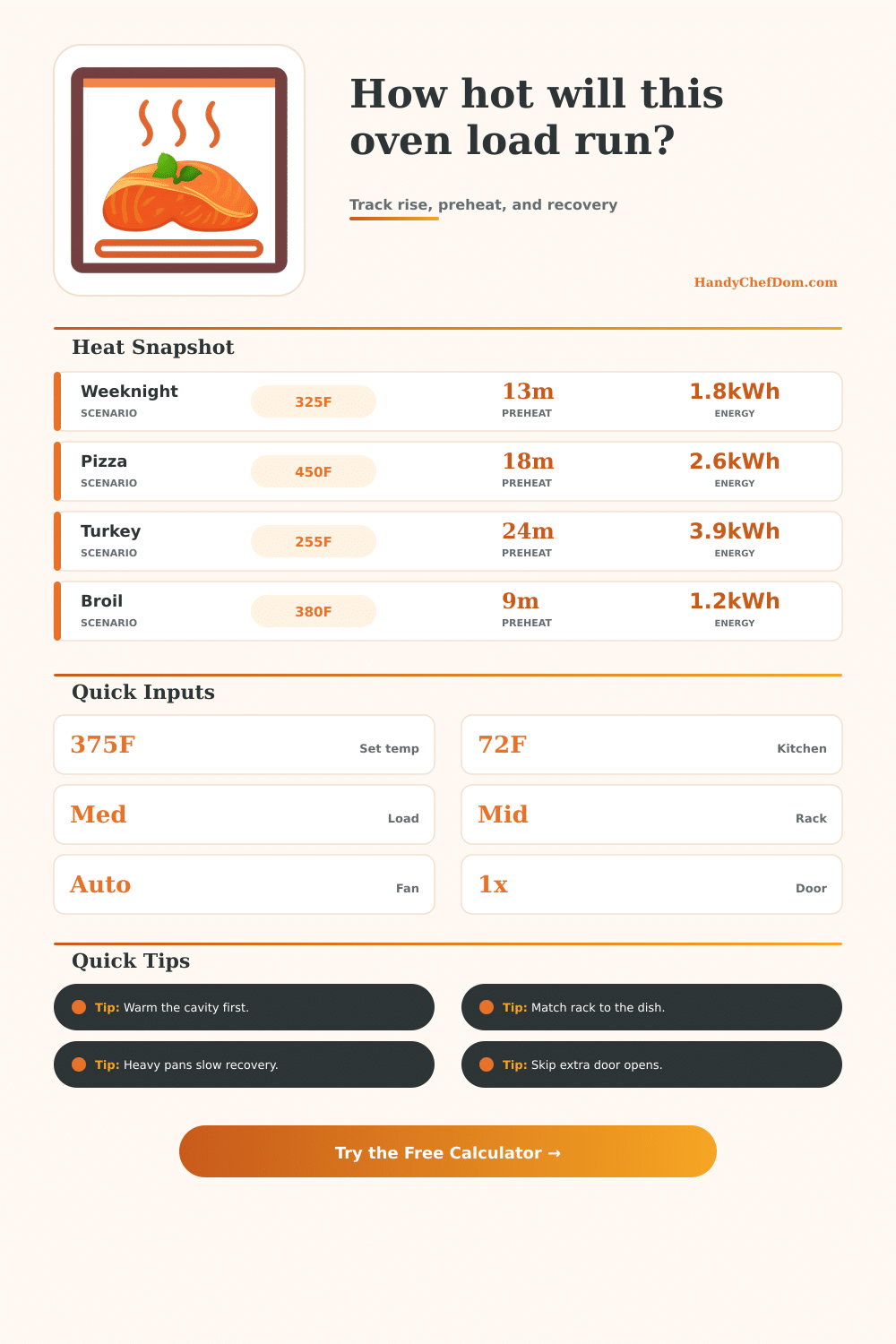 Oven Heat Calculator for Roasts, Trays, and Recovery