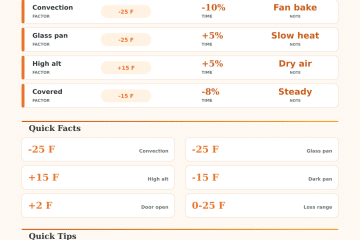 Oven Temperature Adjustment Calculator: Set It Right