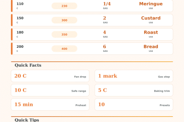 Oven Temperature Conversion Calculator