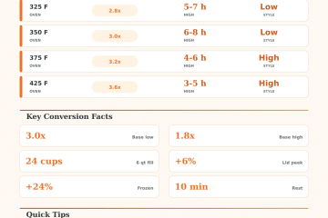 Oven To Slow Cooker Conversion Calculator