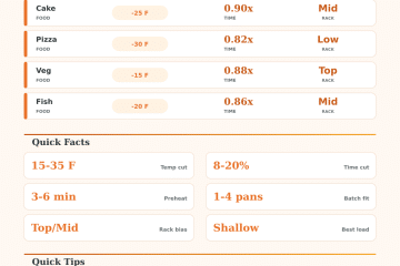 Oven To Toaster Oven Conversion Calculator