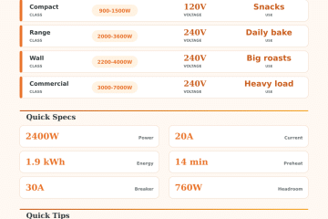 Oven Wattage Calculator