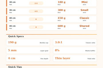 Paella Pan Size Rice Quantity Calculator