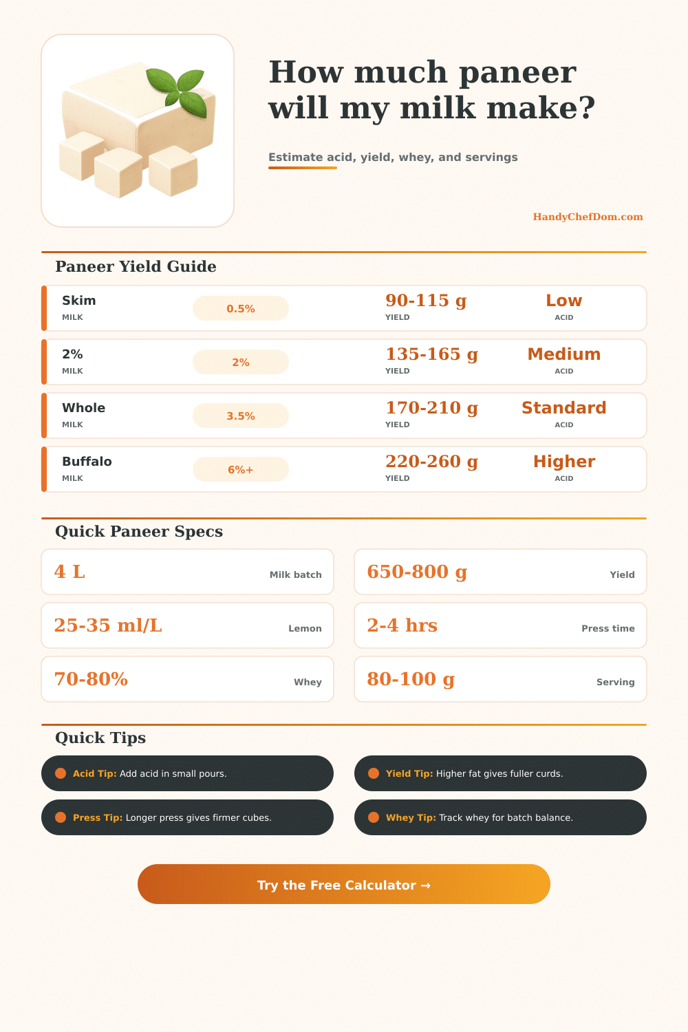Paneer Calculator for Yield, Acid, Whey and Servings