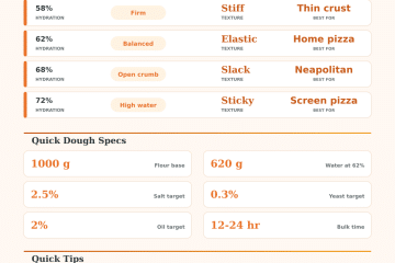 Pizza Dough Hydration Calculator: Dough, Salt, and Yield