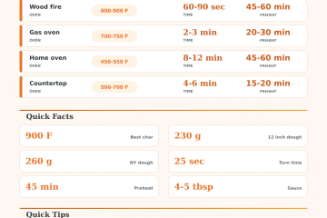 Pizza Oven Calculator for Temp, Time & Dough