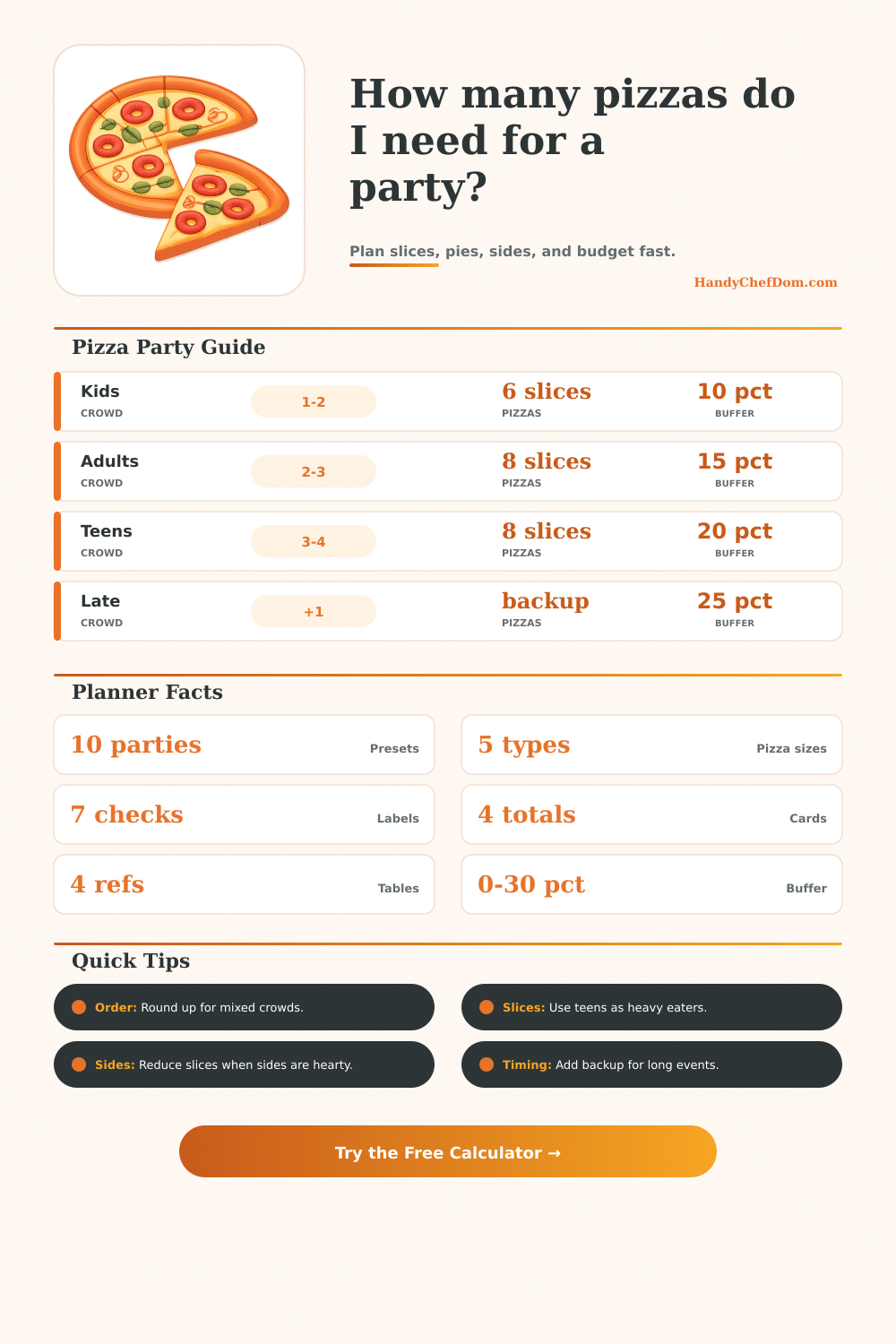 Pizza Party Calculator for Slices, Pizzas, Sides, and Budget