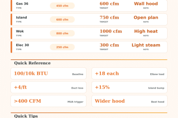 Range Hood CFM Calculator for Gas and Electric Ranges