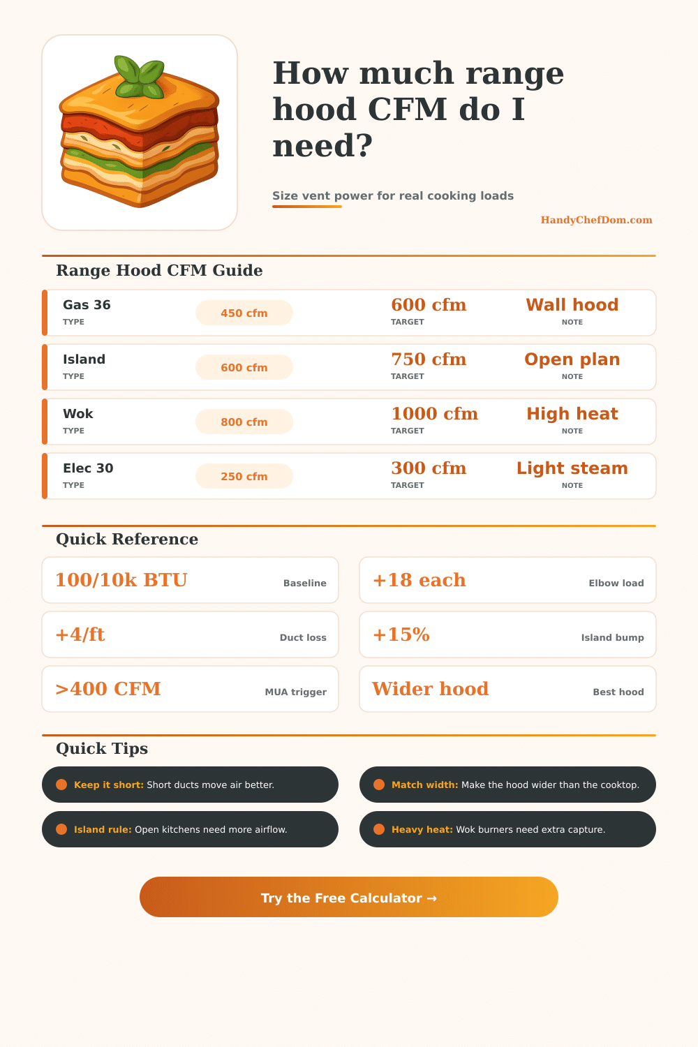 Range Hood CFM Calculator for Gas and Electric Ranges