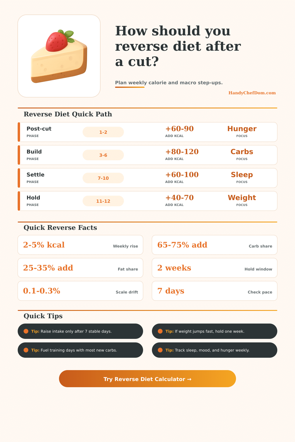 Reverse Diet Calculator for Step-Up Calories and Macro Control