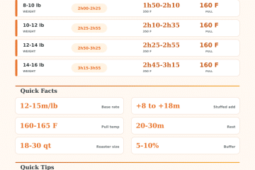 Roaster Oven Turkey Calculator