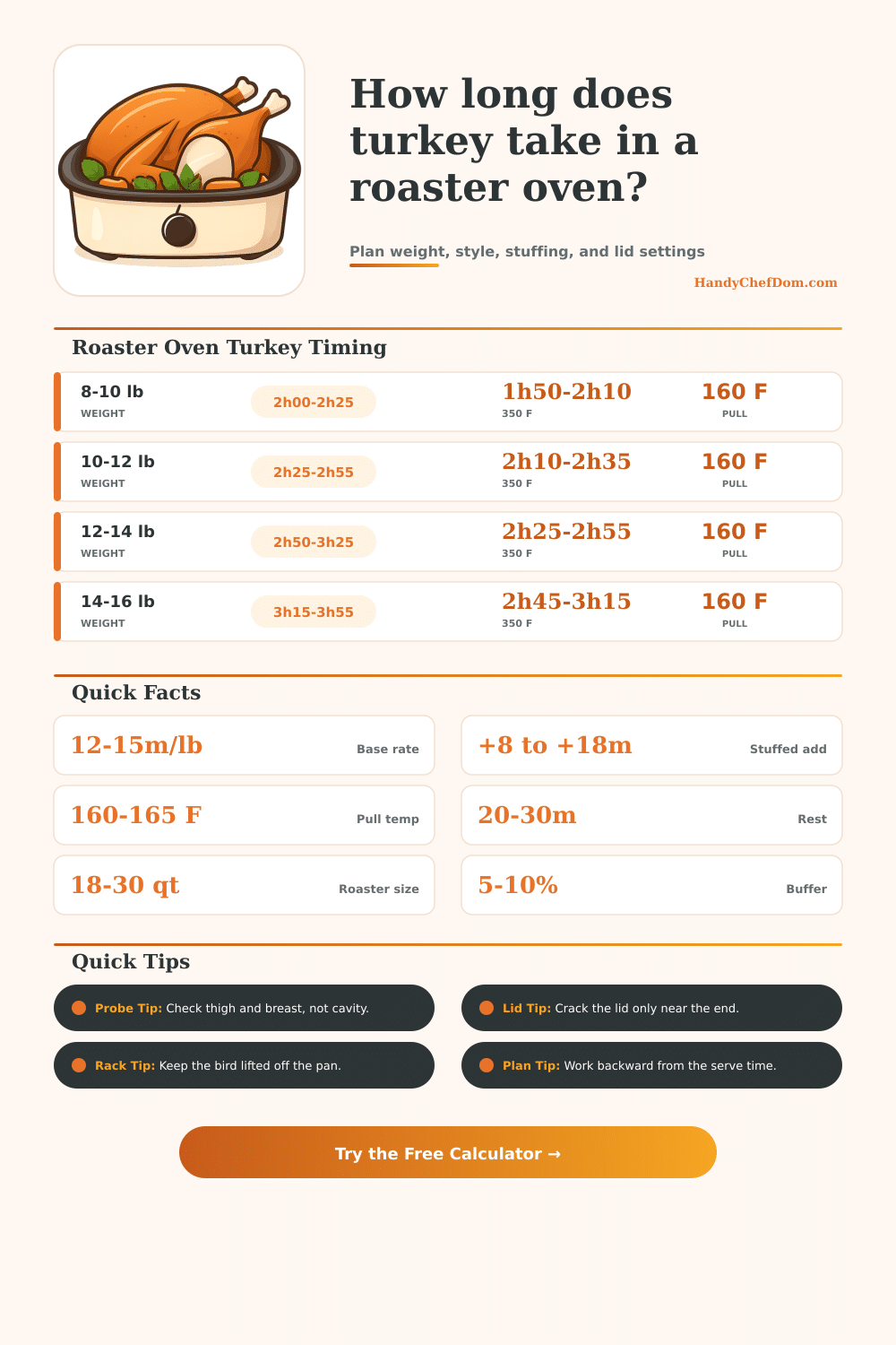Roaster Oven Turkey Calculator