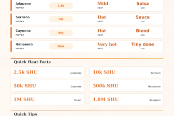 Scoville Calculator for Pepper Heat