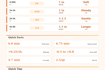 Soft-Boiled Egg Altitude Calculator for Creamy Yolks