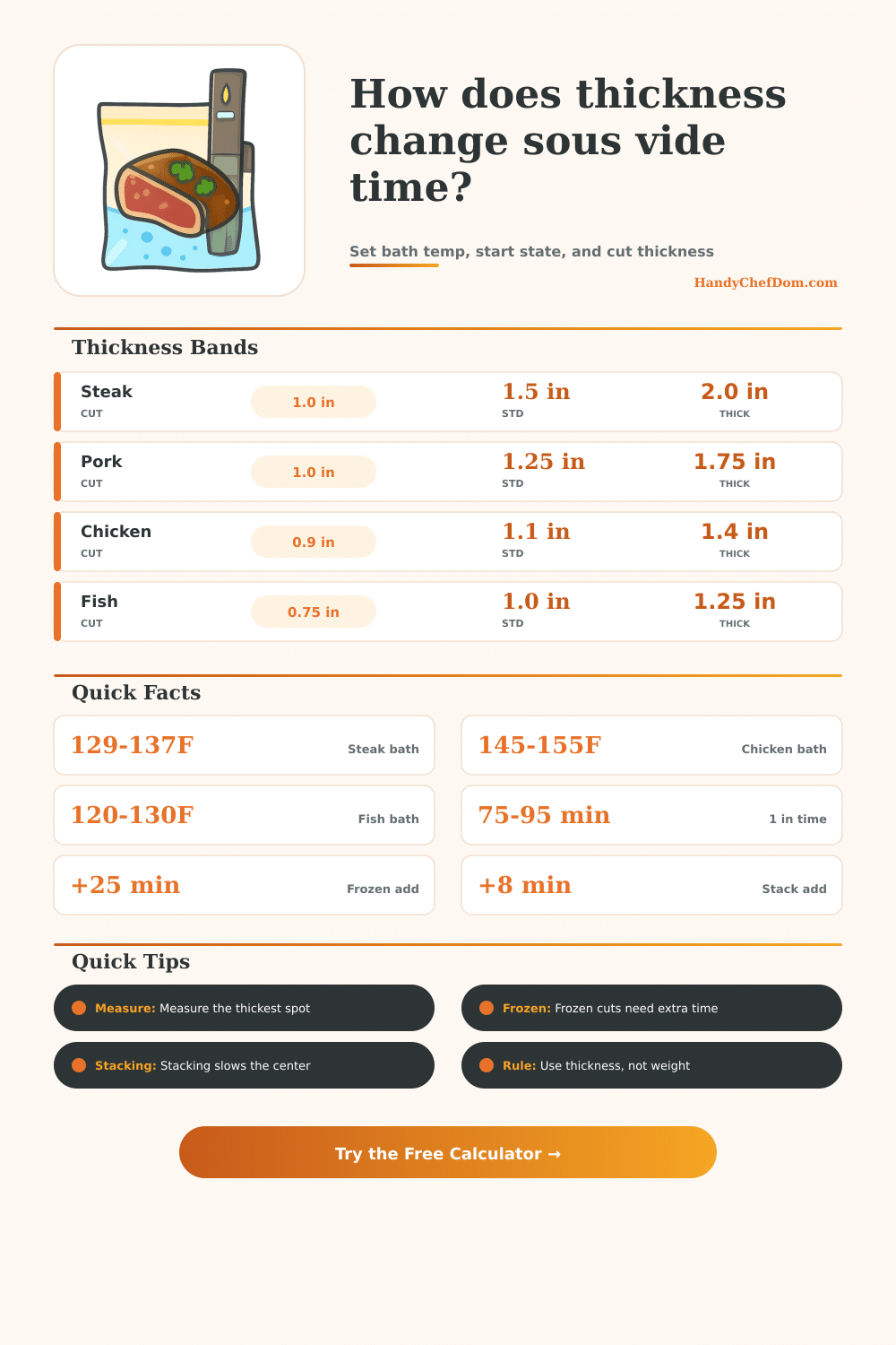 Sous Vide Thickness Calculator | HandyChefDom