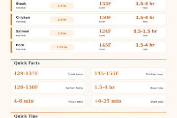 Sous Vide Time and Temperature Calculator